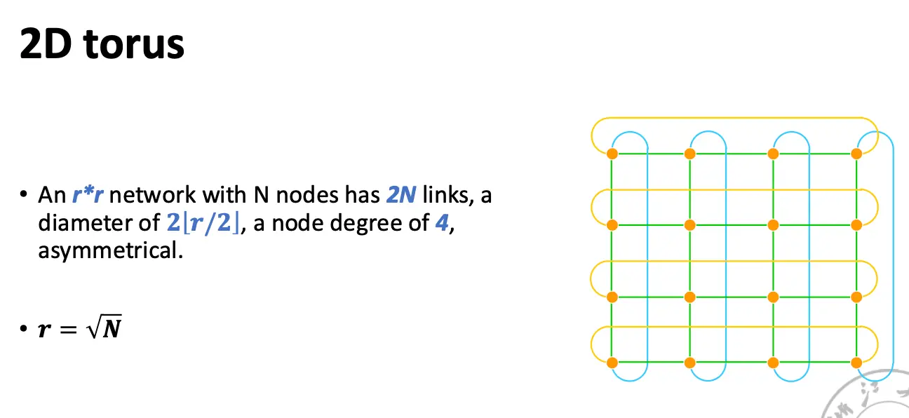 2D Torus
